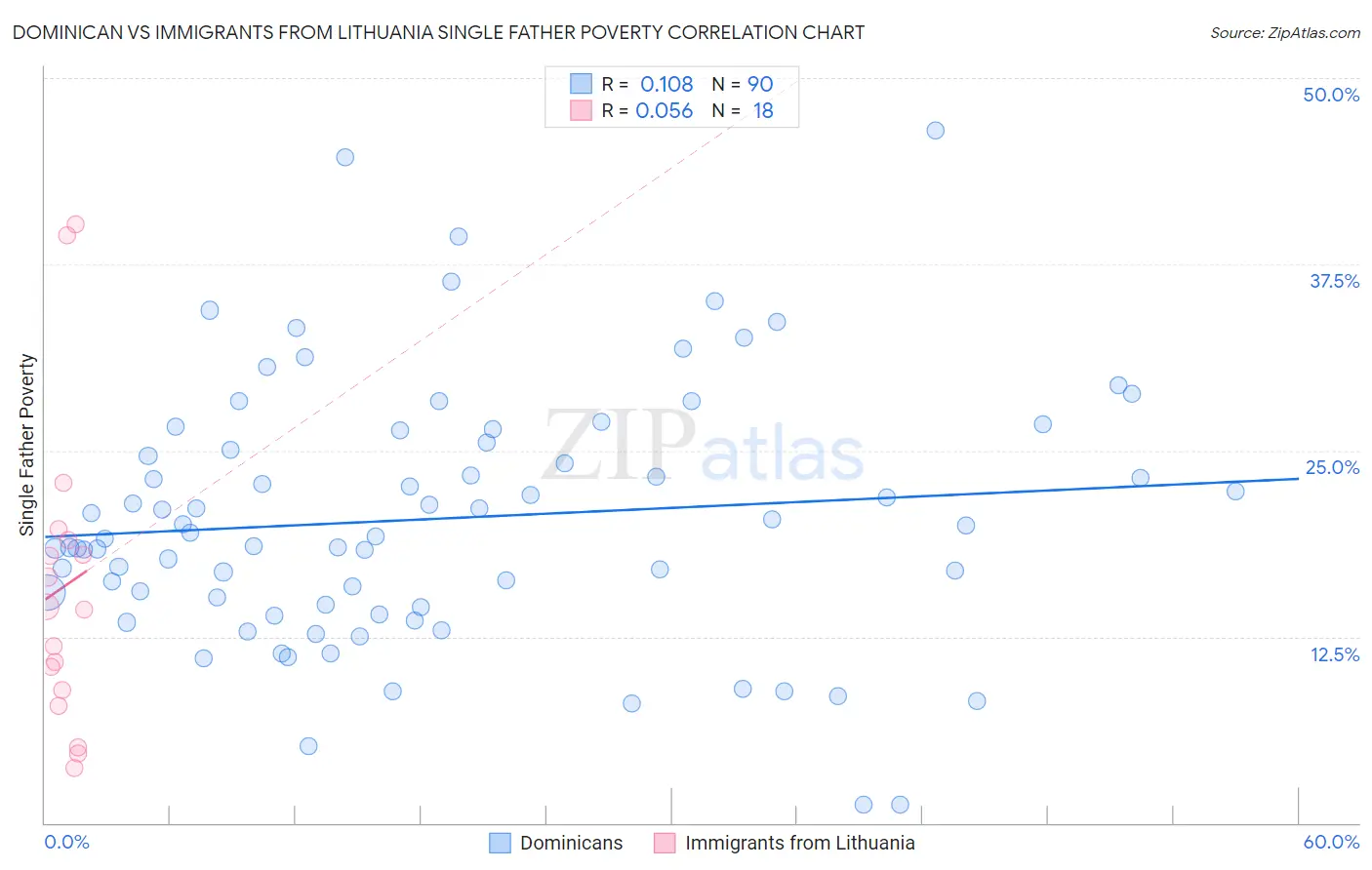 Dominican vs Immigrants from Lithuania Single Father Poverty