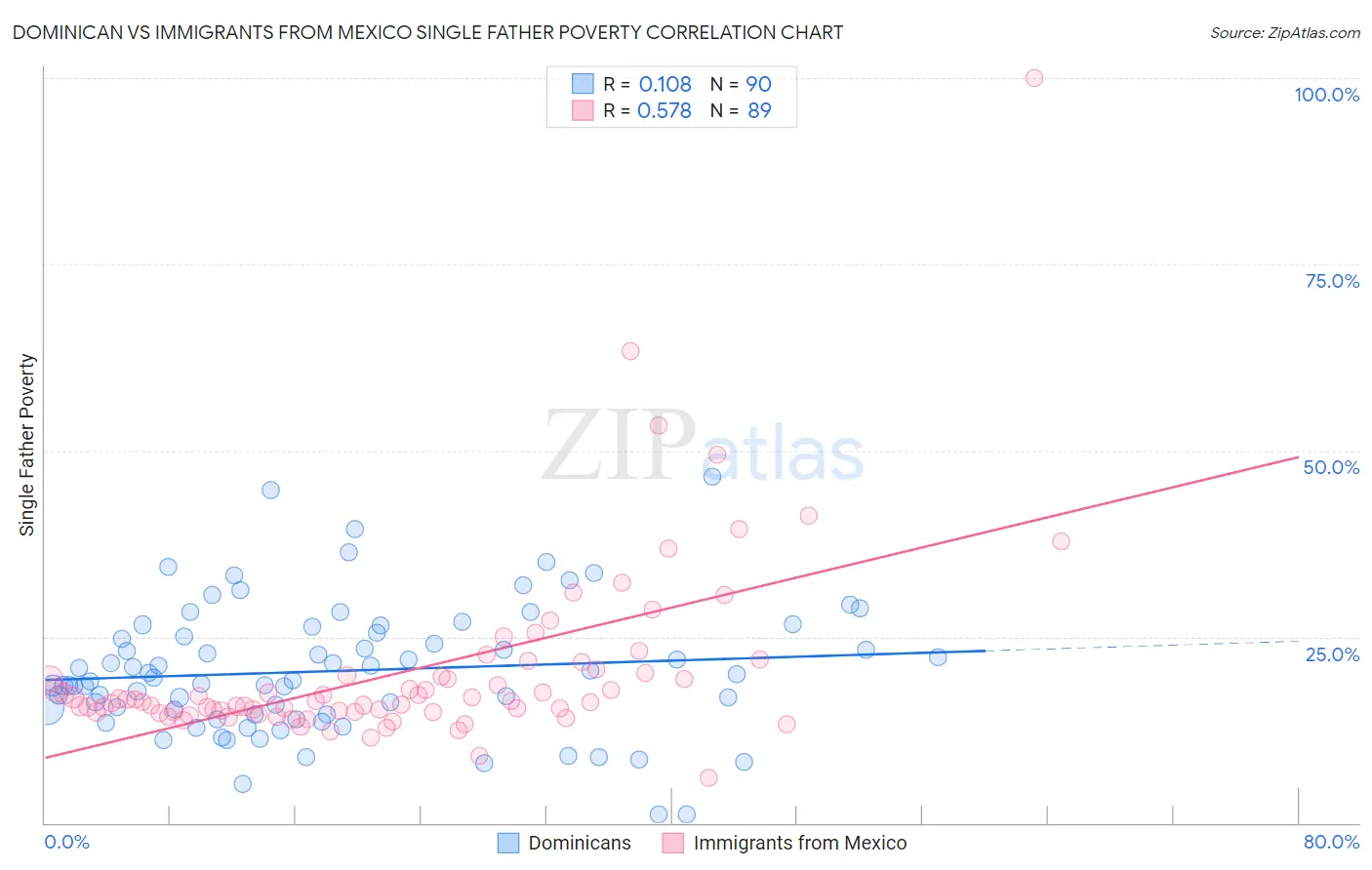 Dominican vs Immigrants from Mexico Single Father Poverty