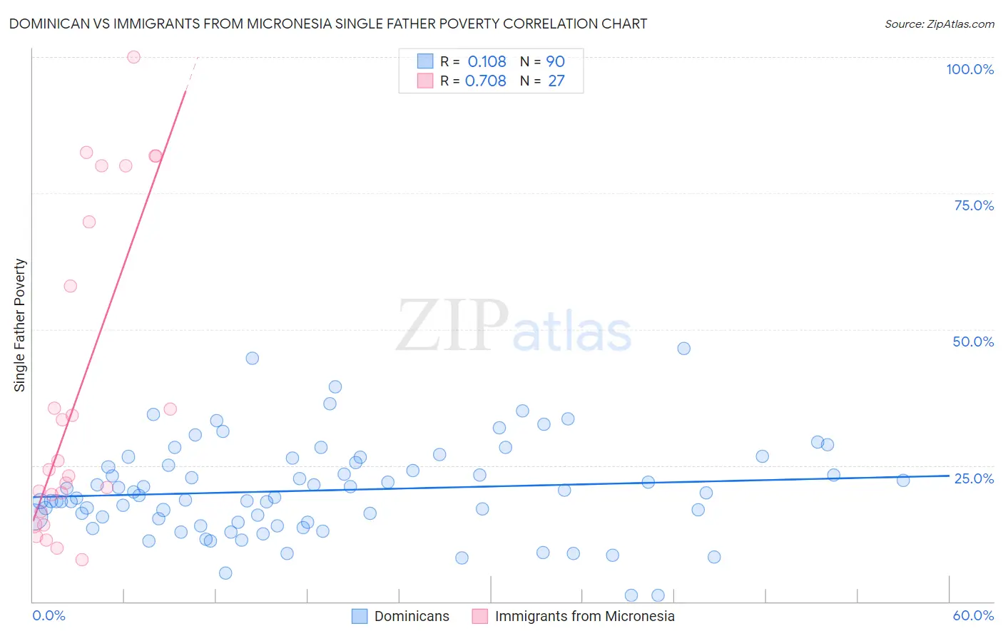 Dominican vs Immigrants from Micronesia Single Father Poverty