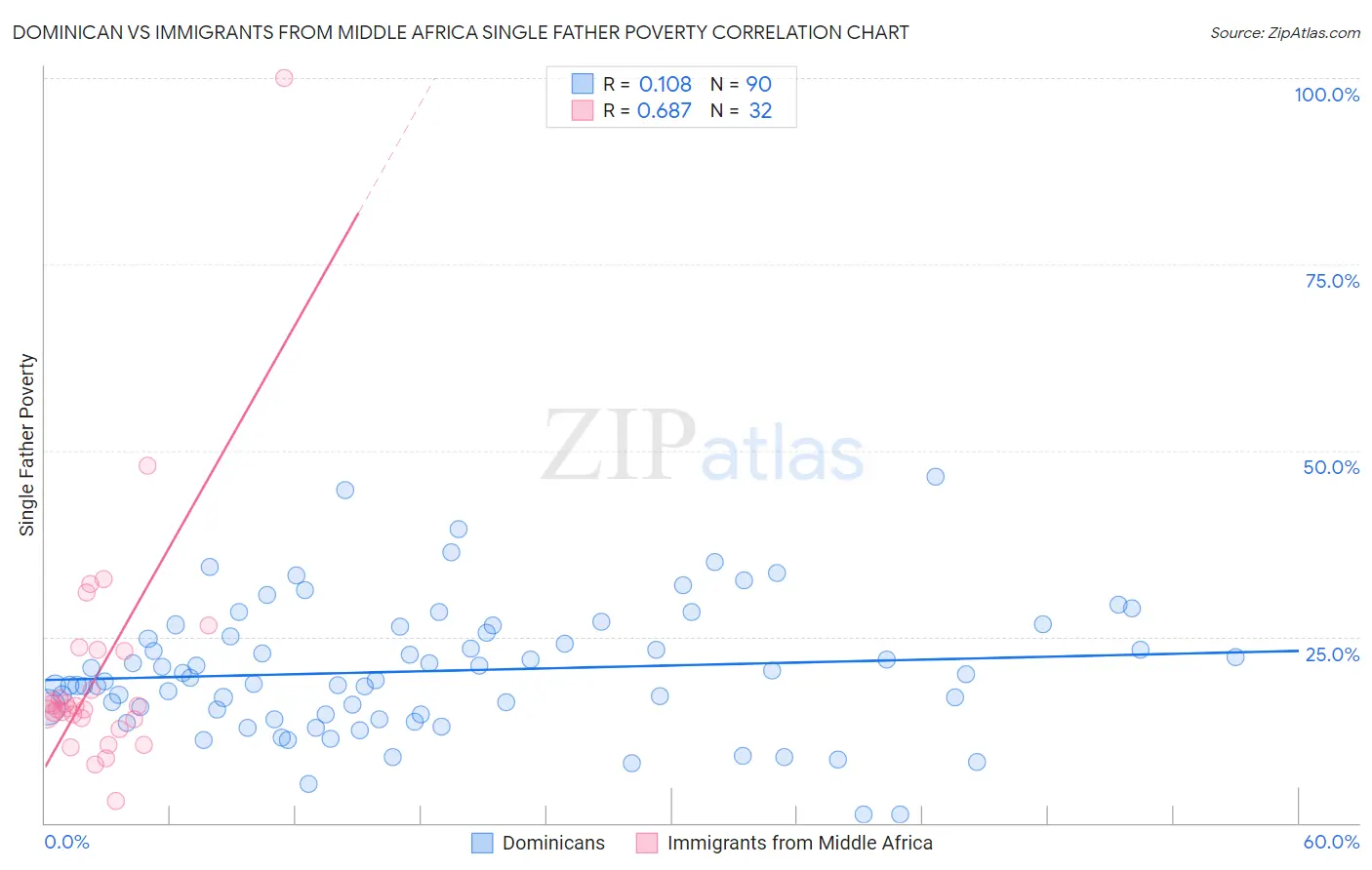 Dominican vs Immigrants from Middle Africa Single Father Poverty