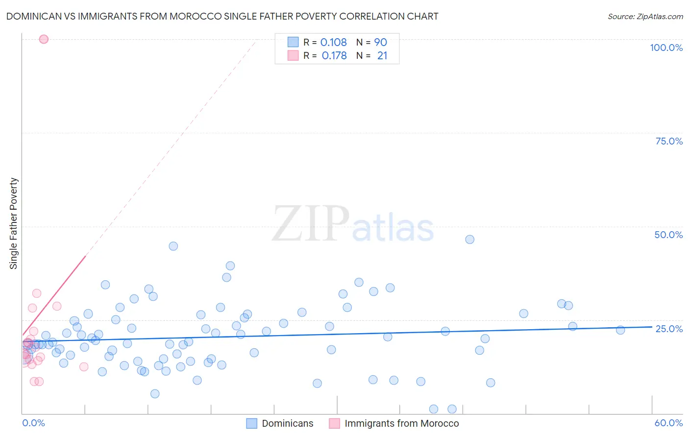 Dominican vs Immigrants from Morocco Single Father Poverty