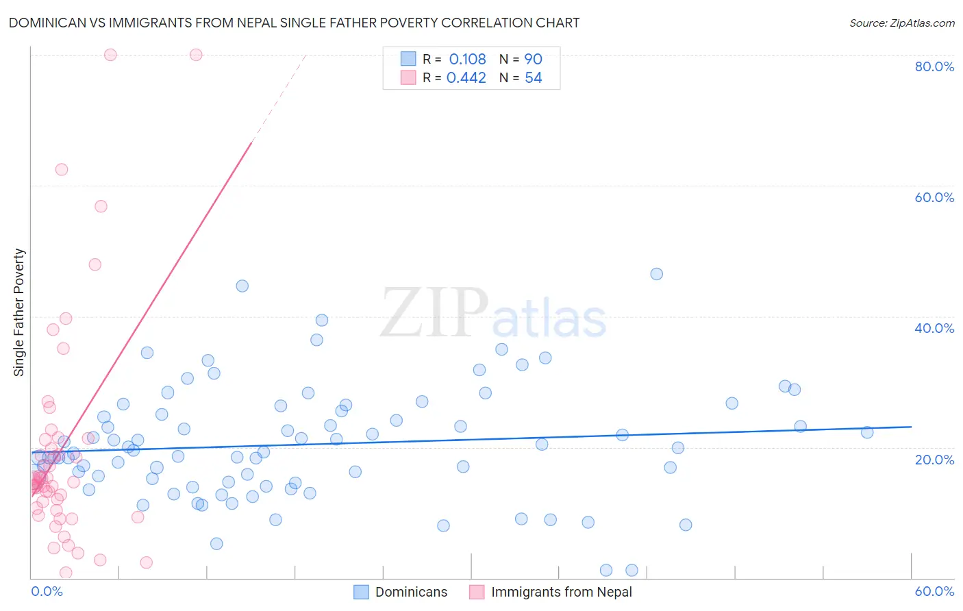 Dominican vs Immigrants from Nepal Single Father Poverty