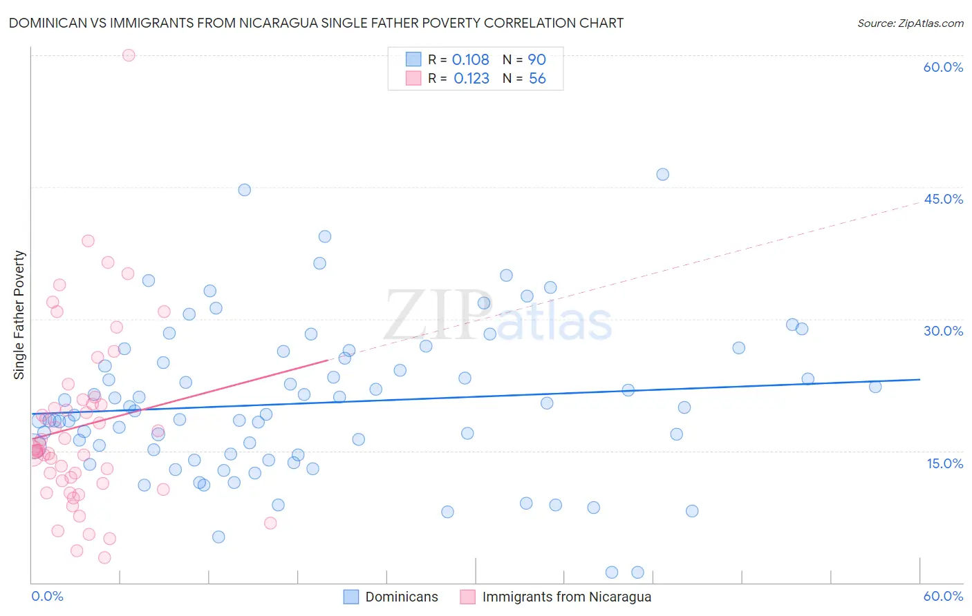 Dominican vs Immigrants from Nicaragua Single Father Poverty