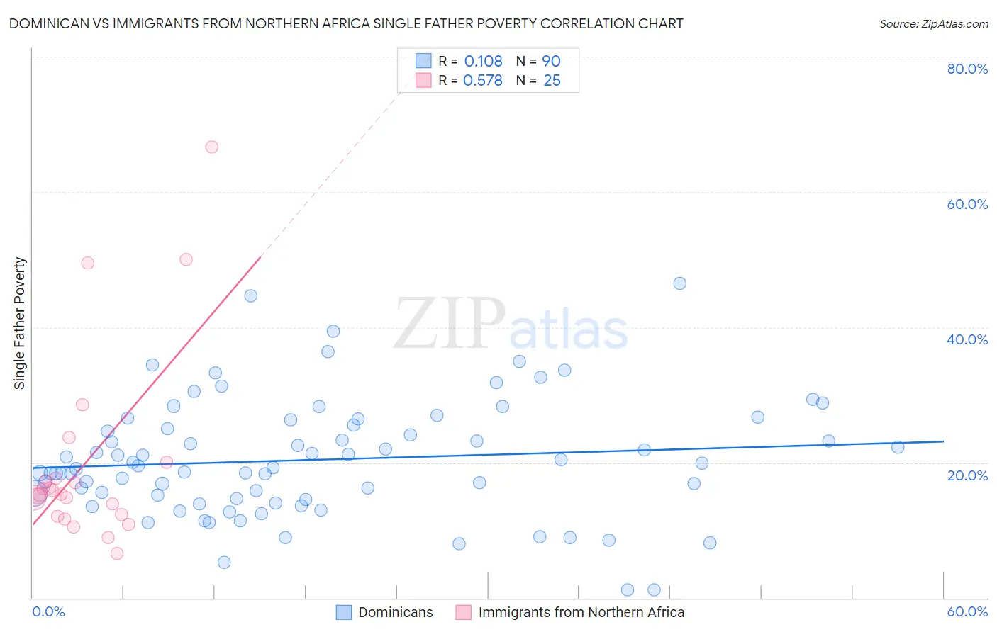 Dominican vs Immigrants from Northern Africa Single Father Poverty