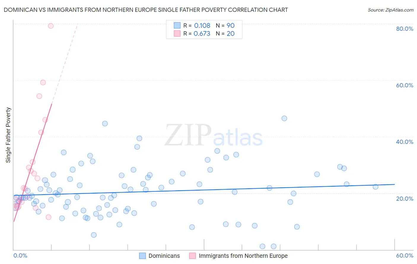 Dominican vs Immigrants from Northern Europe Single Father Poverty