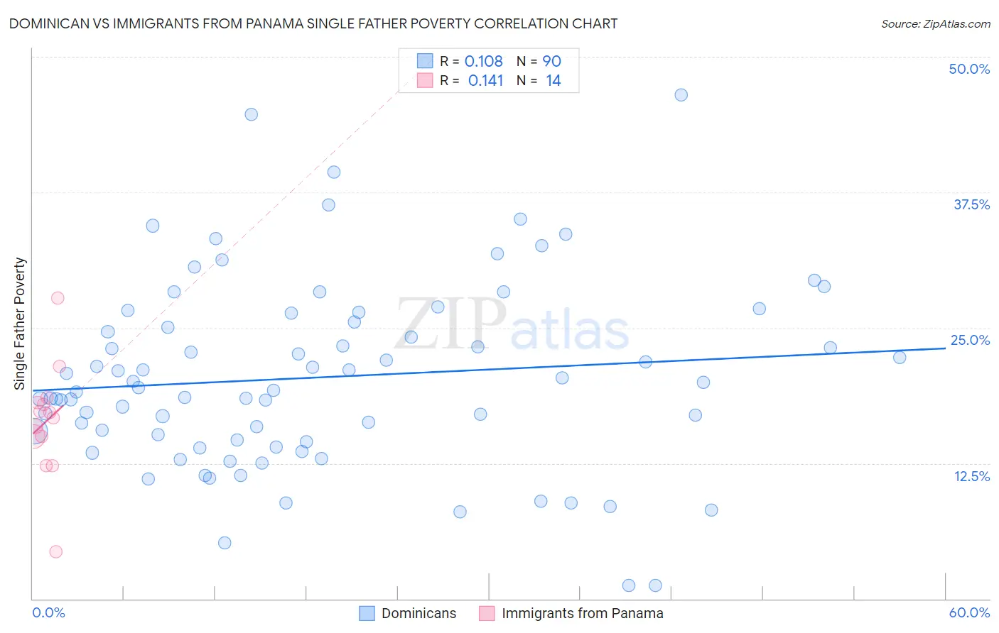 Dominican vs Immigrants from Panama Single Father Poverty
