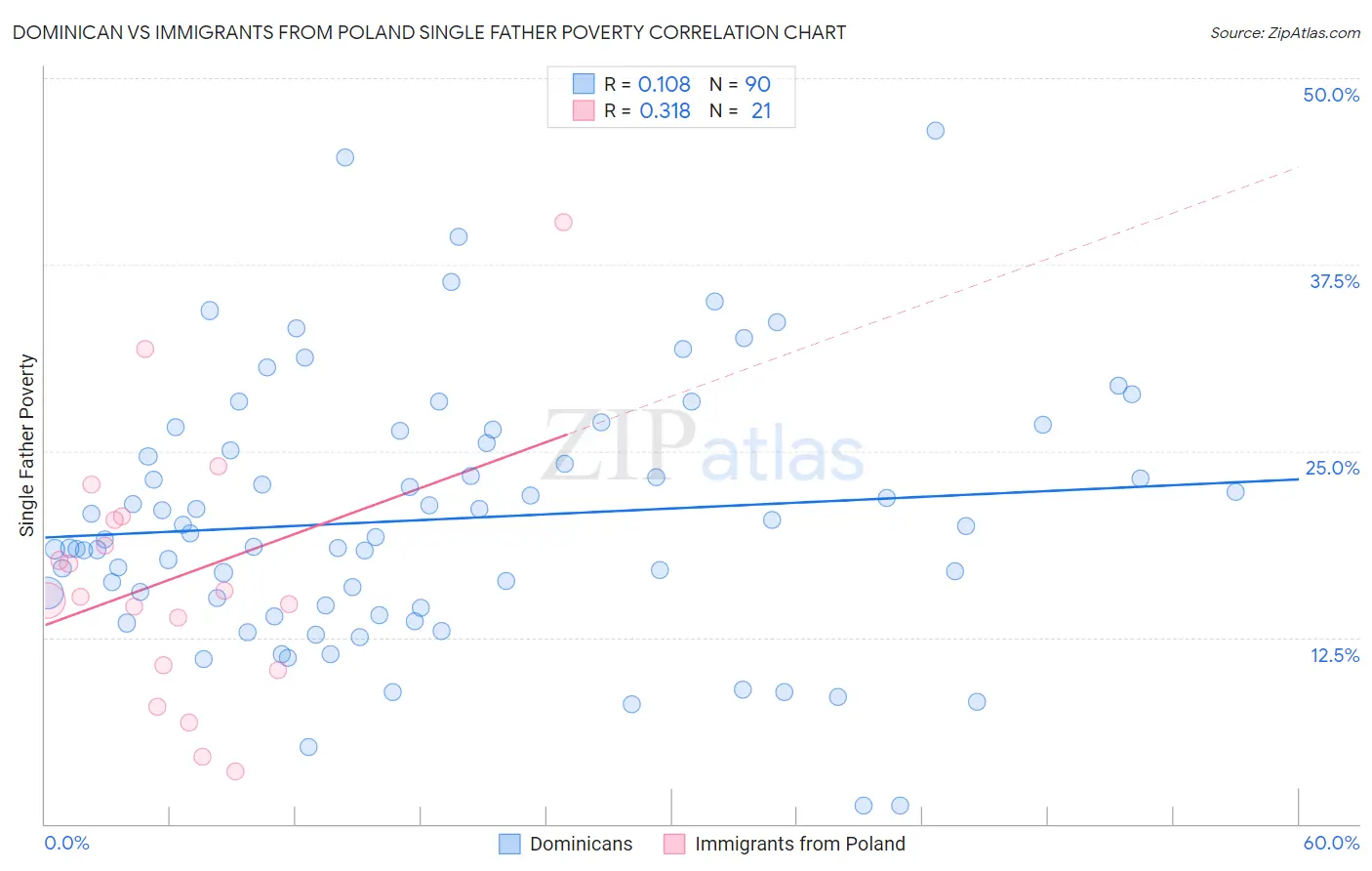 Dominican vs Immigrants from Poland Single Father Poverty