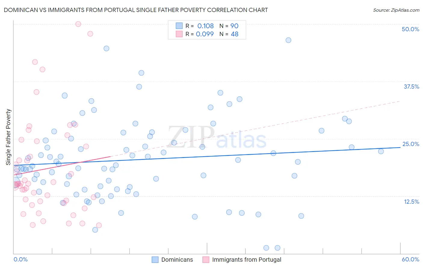 Dominican vs Immigrants from Portugal Single Father Poverty