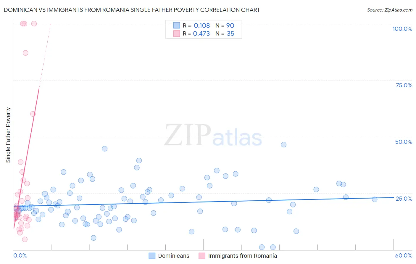 Dominican vs Immigrants from Romania Single Father Poverty