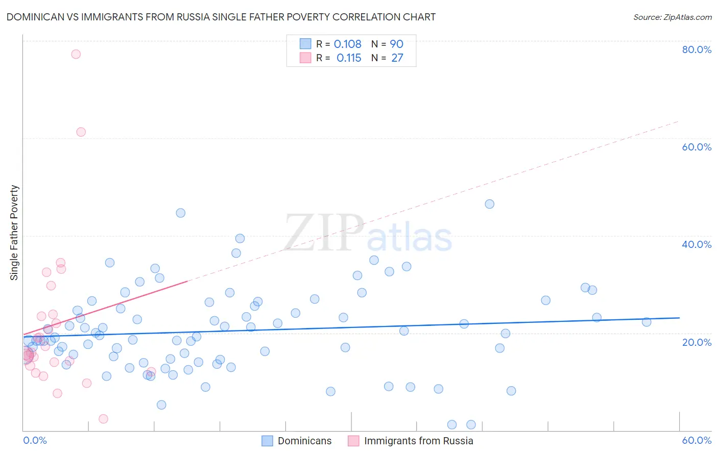 Dominican vs Immigrants from Russia Single Father Poverty