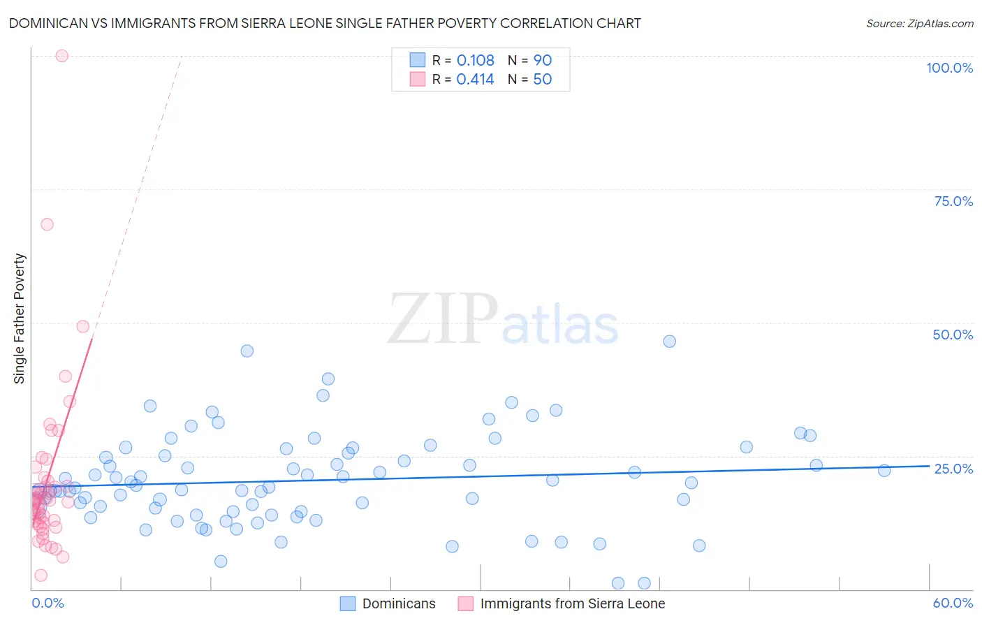 Dominican vs Immigrants from Sierra Leone Single Father Poverty