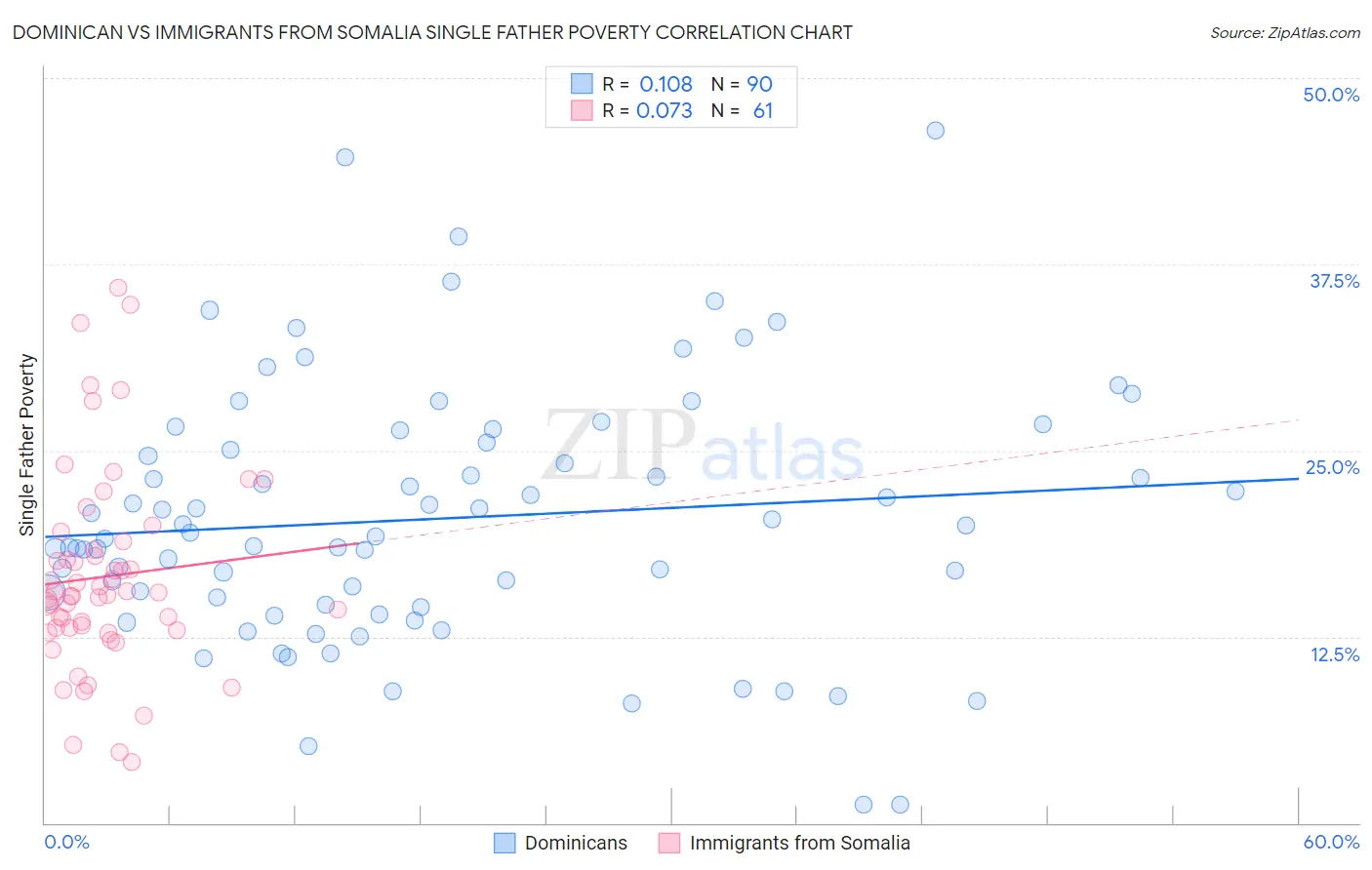 Dominican vs Immigrants from Somalia Single Father Poverty
