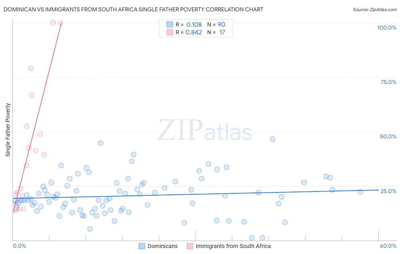 Dominican vs Immigrants from South Africa Single Father Poverty