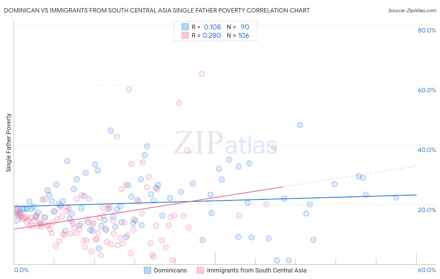 Dominican vs Immigrants from South Central Asia Single Father Poverty