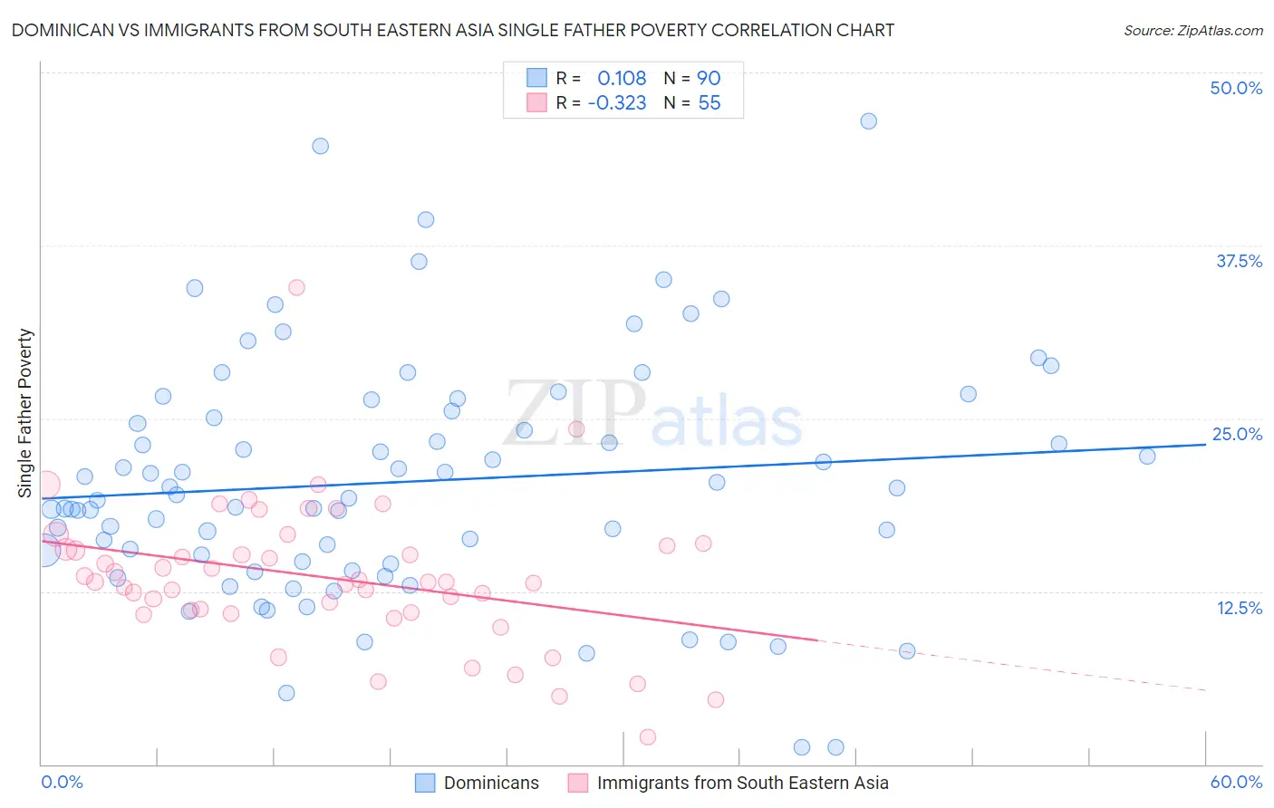 Dominican vs Immigrants from South Eastern Asia Single Father Poverty