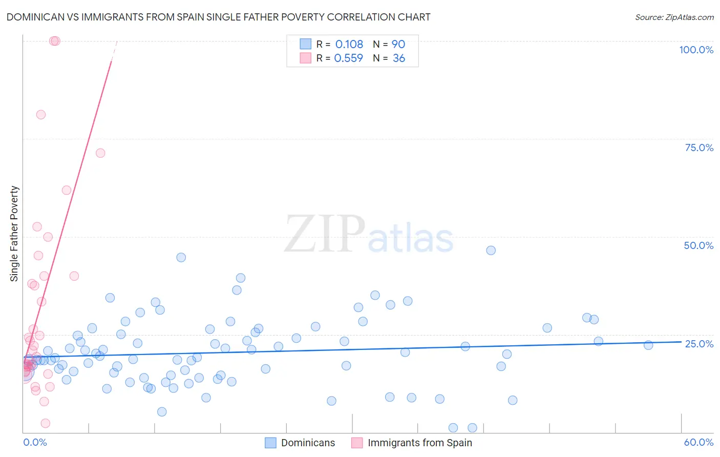 Dominican vs Immigrants from Spain Single Father Poverty