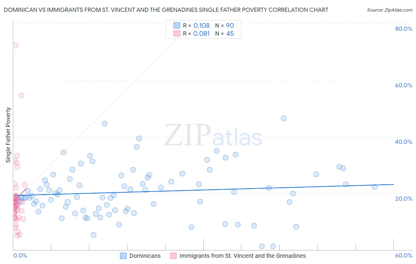 Dominican vs Immigrants from St. Vincent and the Grenadines Single Father Poverty