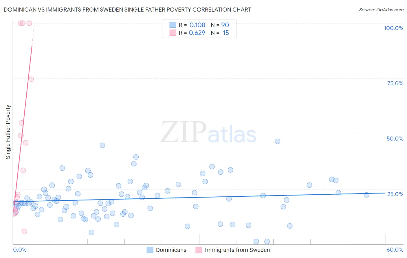 Dominican vs Immigrants from Sweden Single Father Poverty