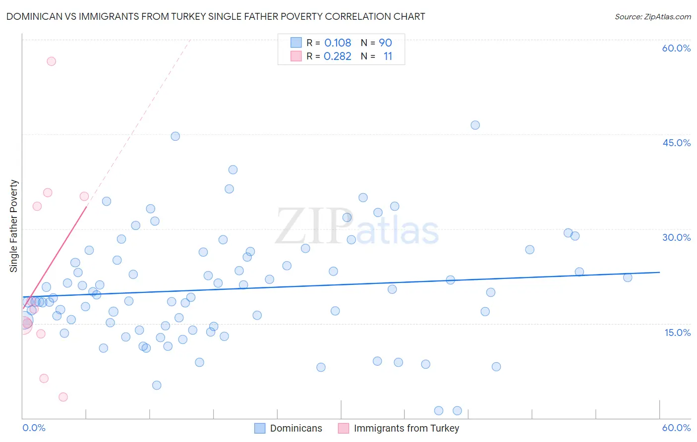 Dominican vs Immigrants from Turkey Single Father Poverty