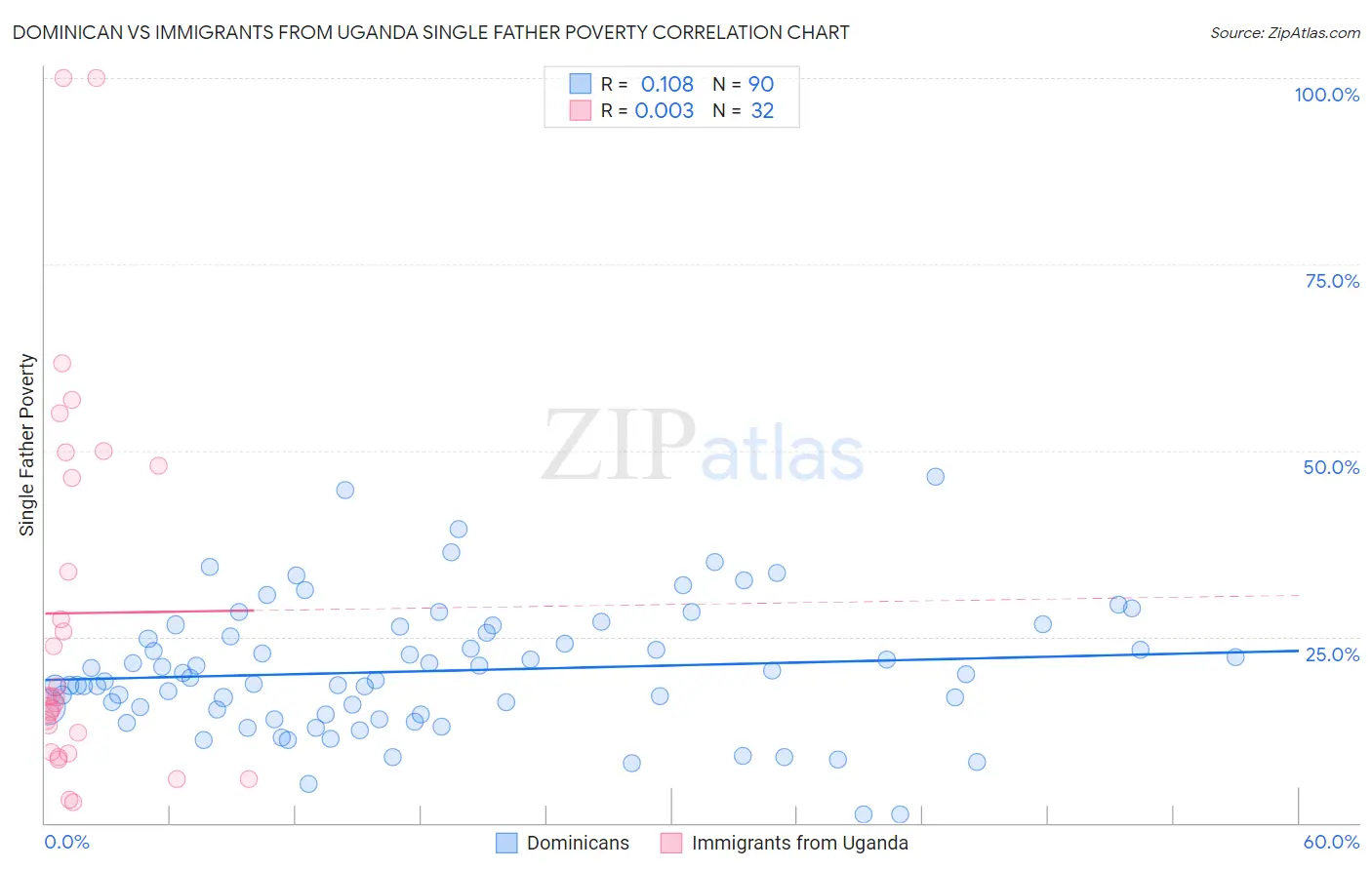 Dominican vs Immigrants from Uganda Single Father Poverty