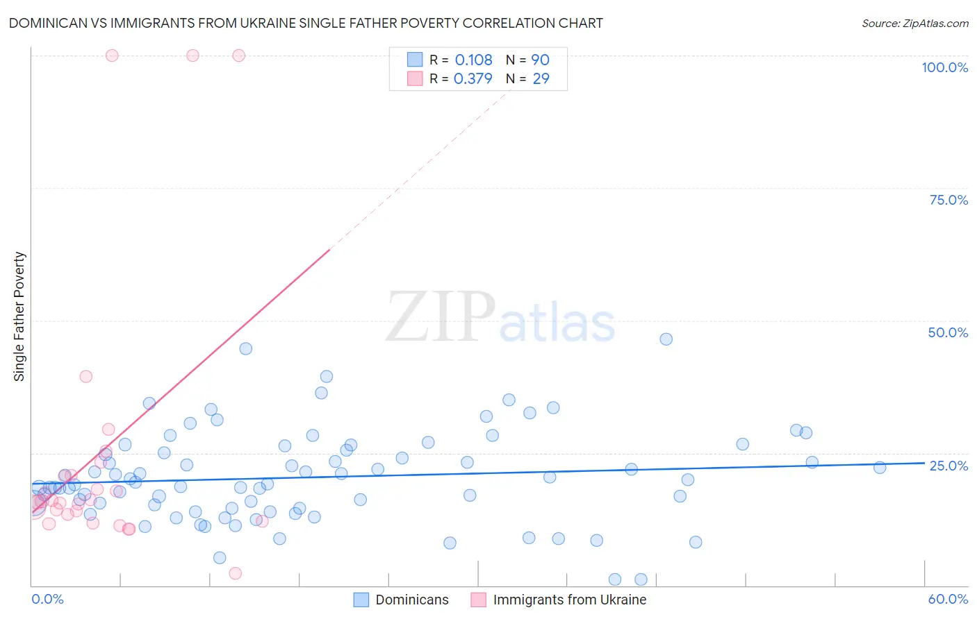 Dominican vs Immigrants from Ukraine Single Father Poverty