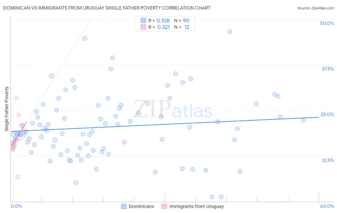 Dominican vs Immigrants from Uruguay Single Father Poverty