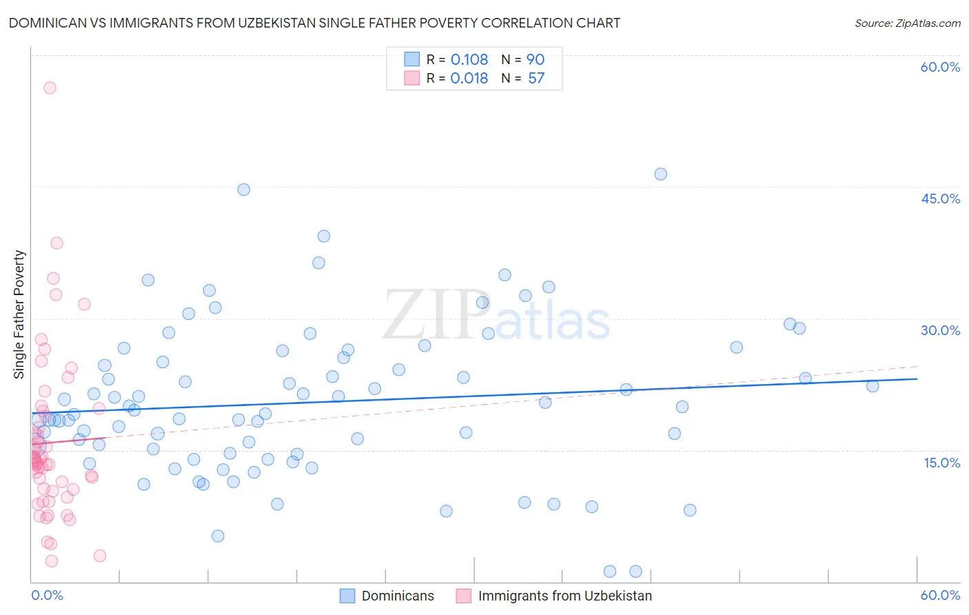 Dominican vs Immigrants from Uzbekistan Single Father Poverty