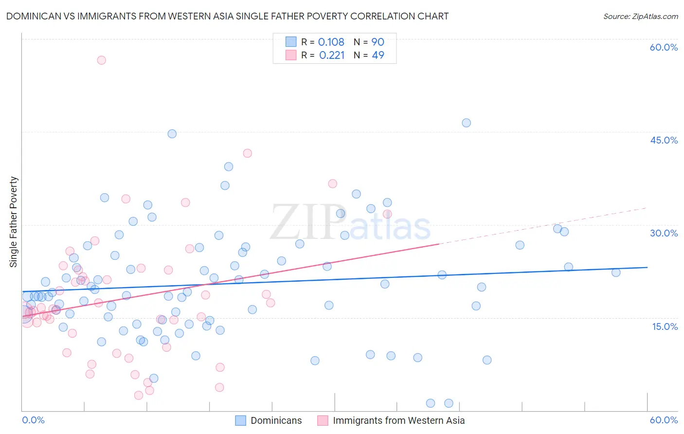 Dominican vs Immigrants from Western Asia Single Father Poverty