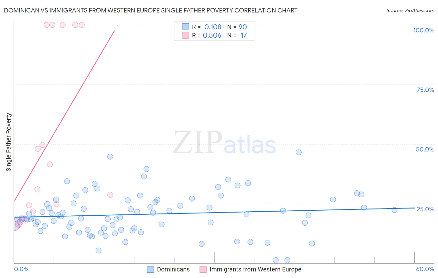 Dominican vs Immigrants from Western Europe Single Father Poverty