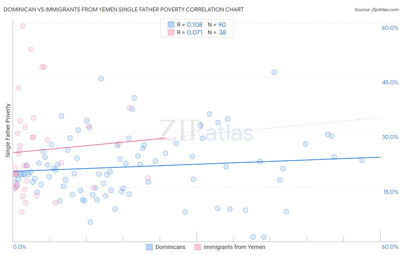 Dominican vs Immigrants from Yemen Single Father Poverty
