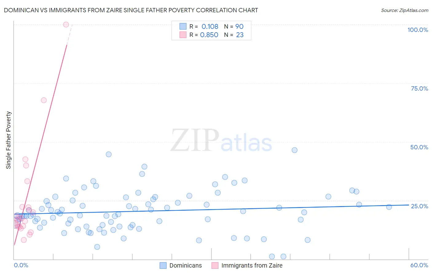 Dominican vs Immigrants from Zaire Single Father Poverty