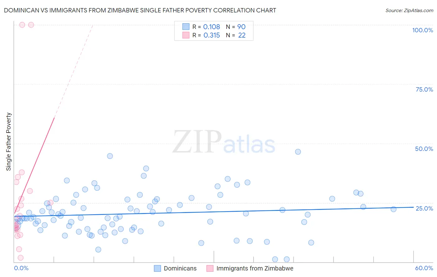 Dominican vs Immigrants from Zimbabwe Single Father Poverty