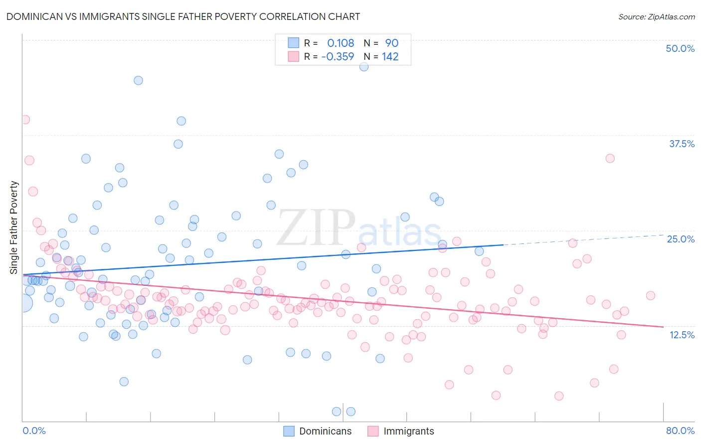 Dominican vs Immigrants Single Father Poverty
