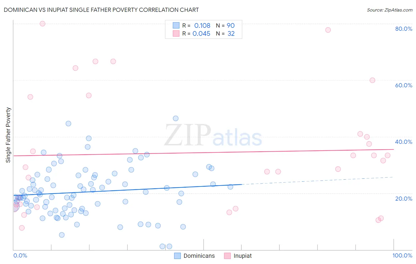 Dominican vs Inupiat Single Father Poverty