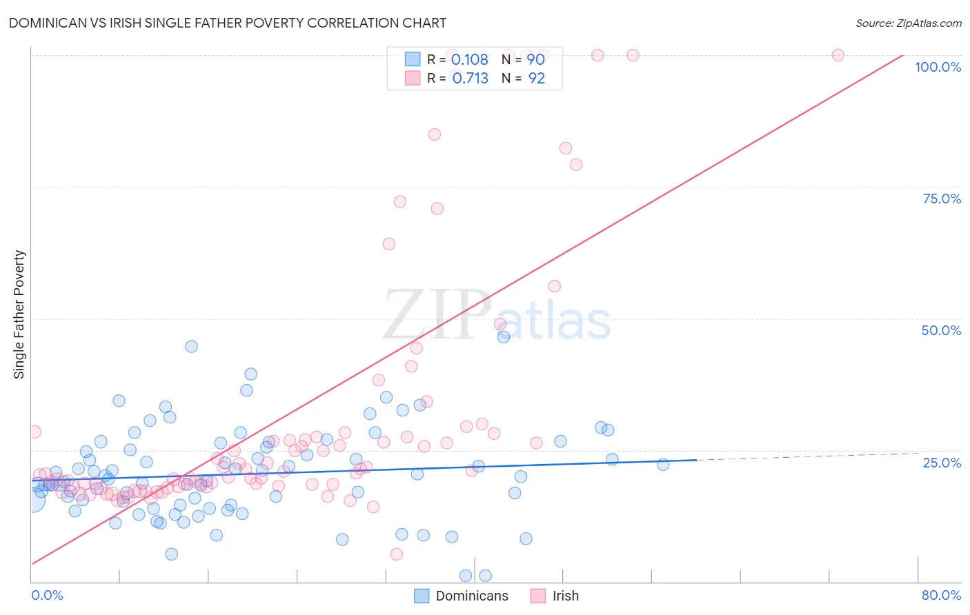 Dominican vs Irish Single Father Poverty