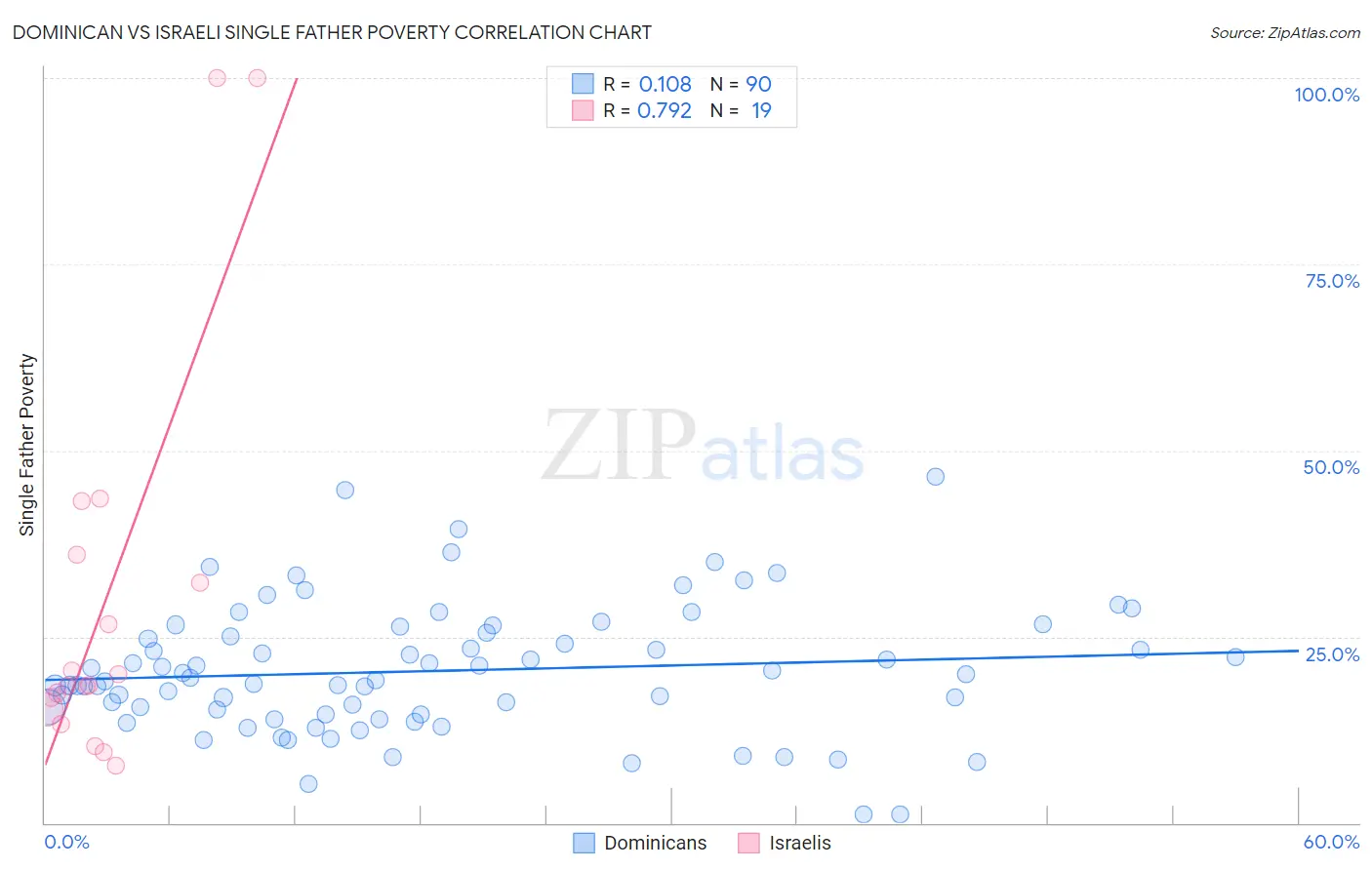 Dominican vs Israeli Single Father Poverty