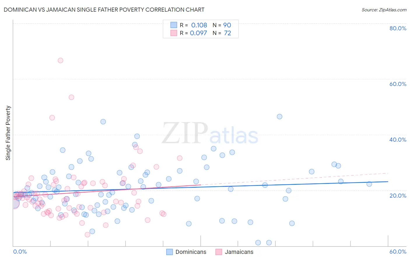 Dominican vs Jamaican Single Father Poverty