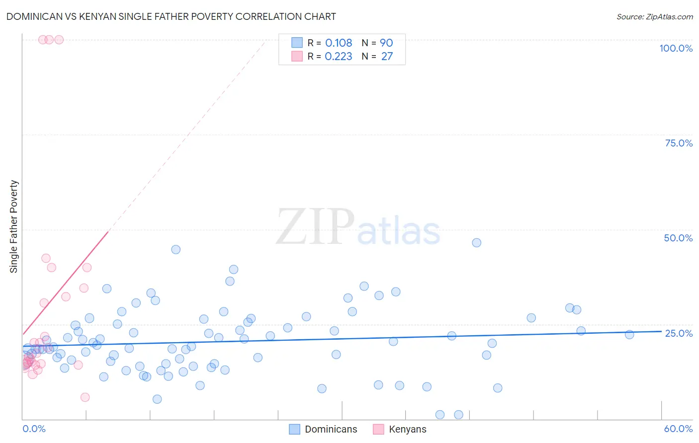 Dominican vs Kenyan Single Father Poverty
