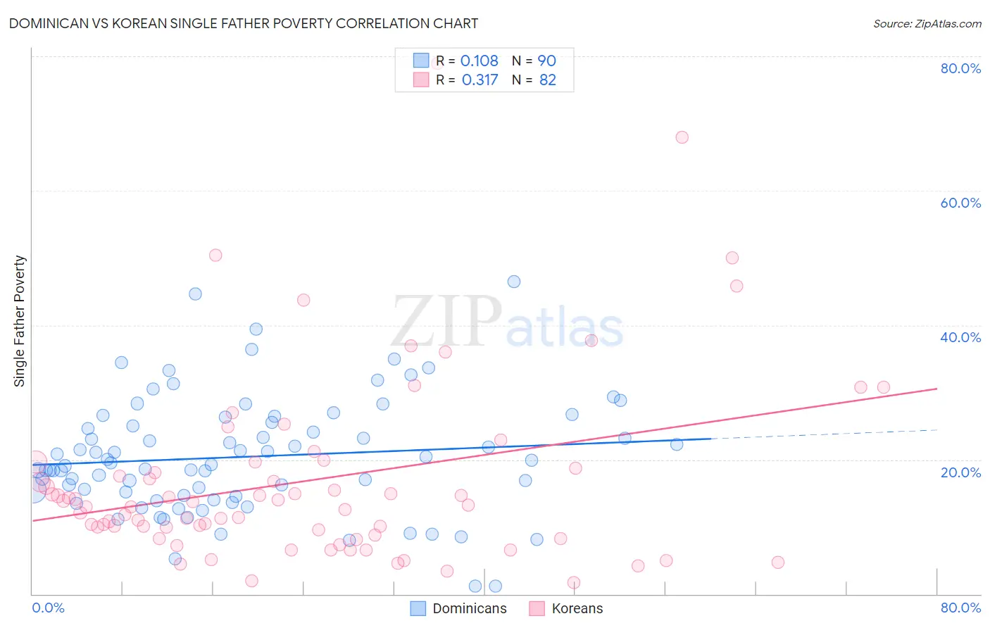 Dominican vs Korean Single Father Poverty