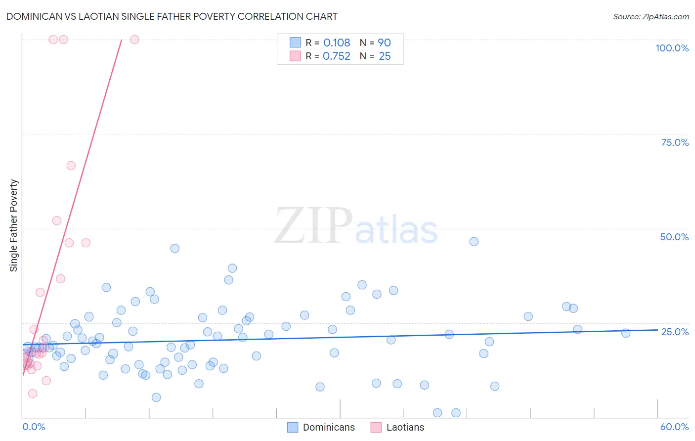 Dominican vs Laotian Single Father Poverty