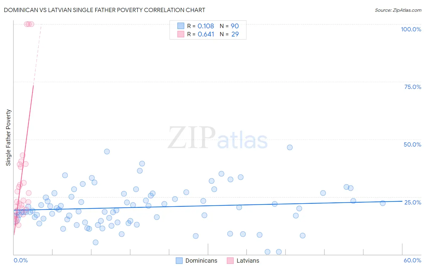 Dominican vs Latvian Single Father Poverty