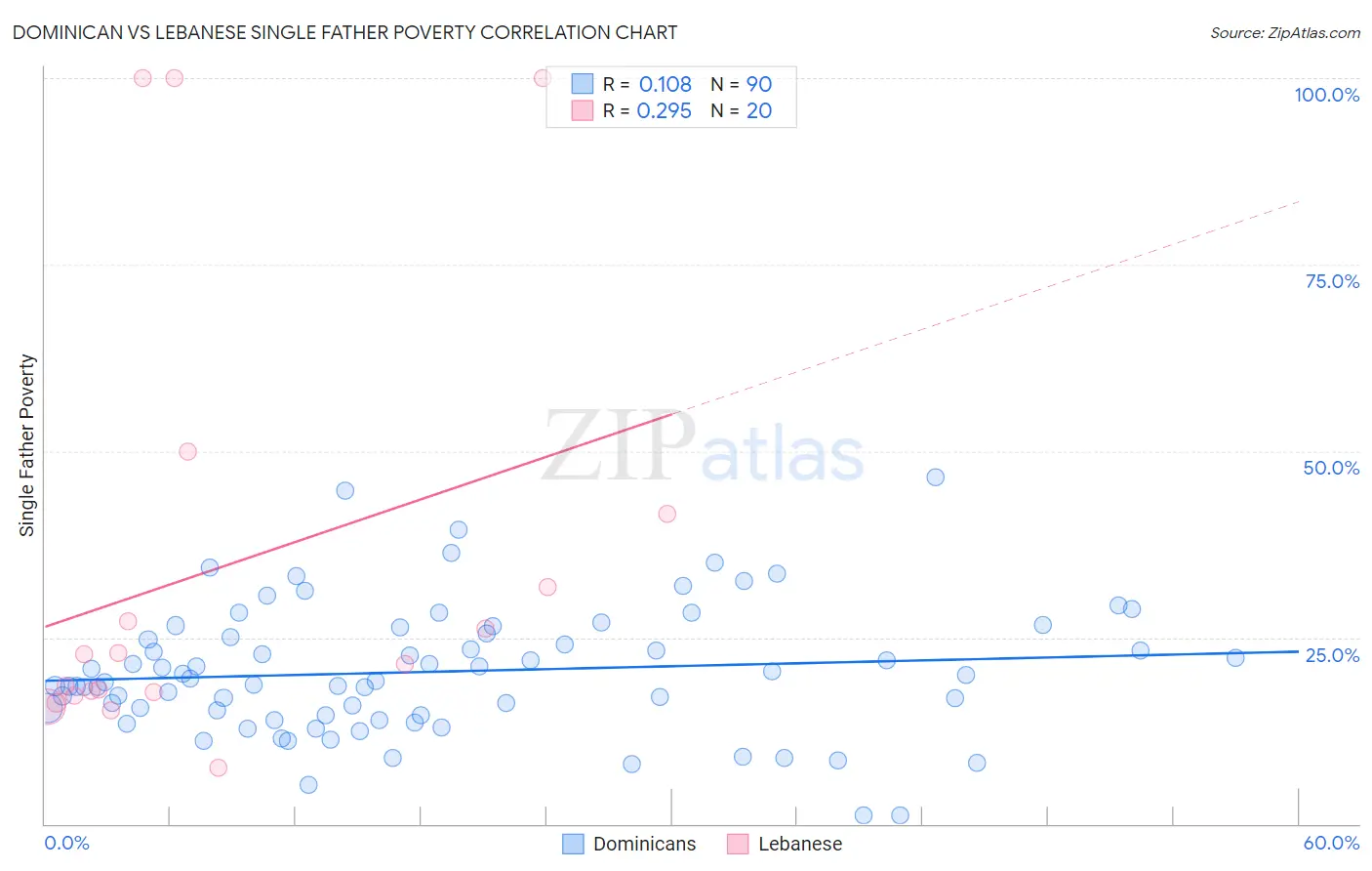 Dominican vs Lebanese Single Father Poverty
