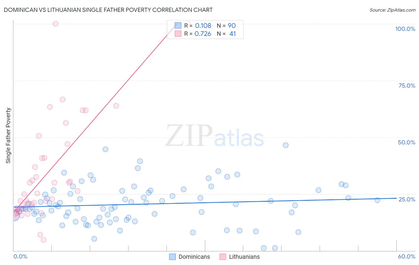 Dominican vs Lithuanian Single Father Poverty