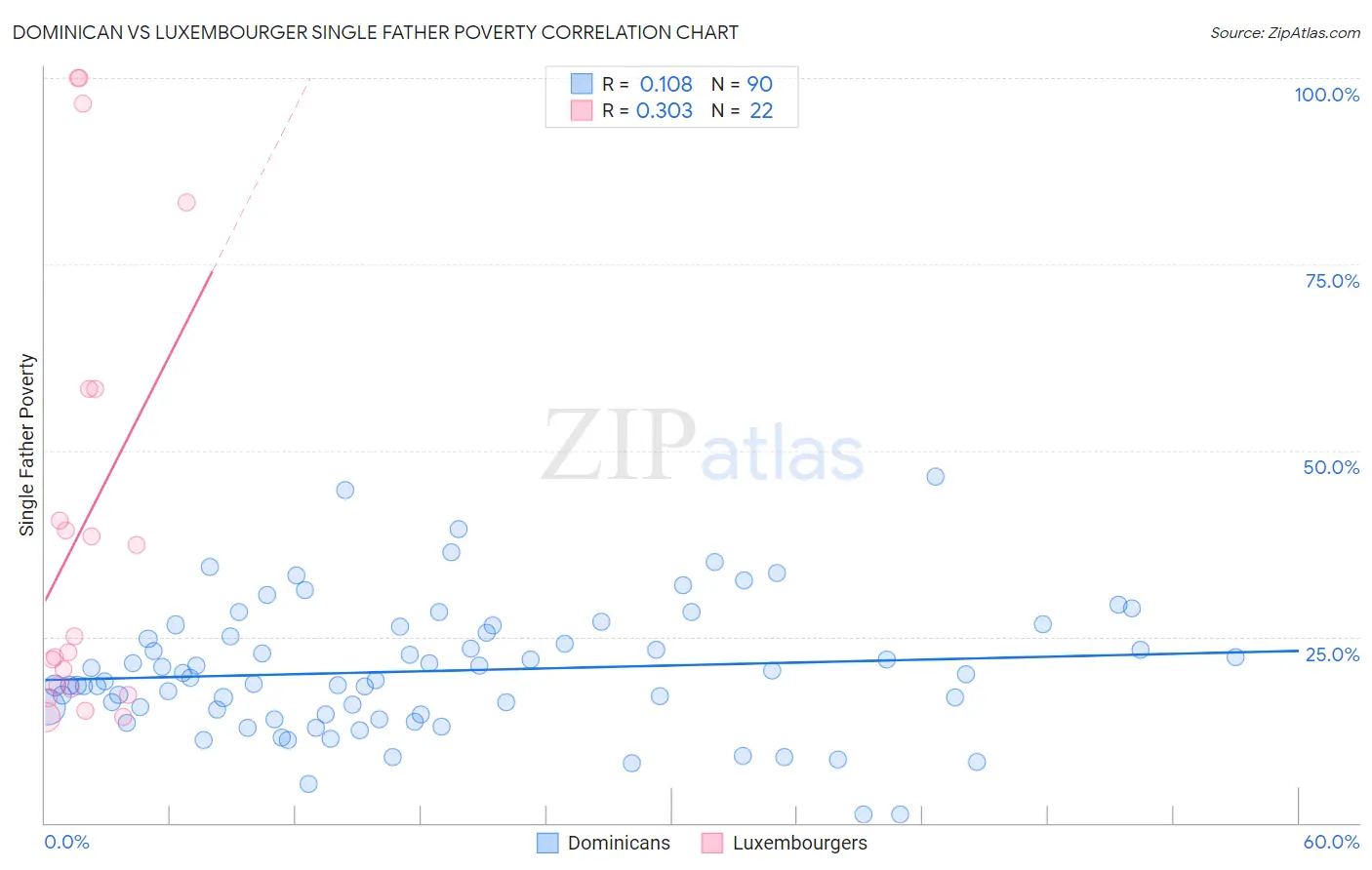 Dominican vs Luxembourger Single Father Poverty