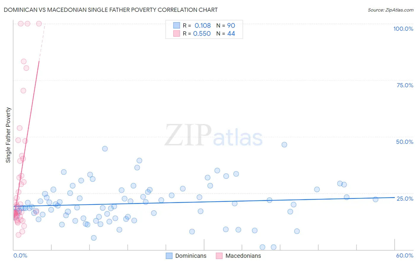Dominican vs Macedonian Single Father Poverty