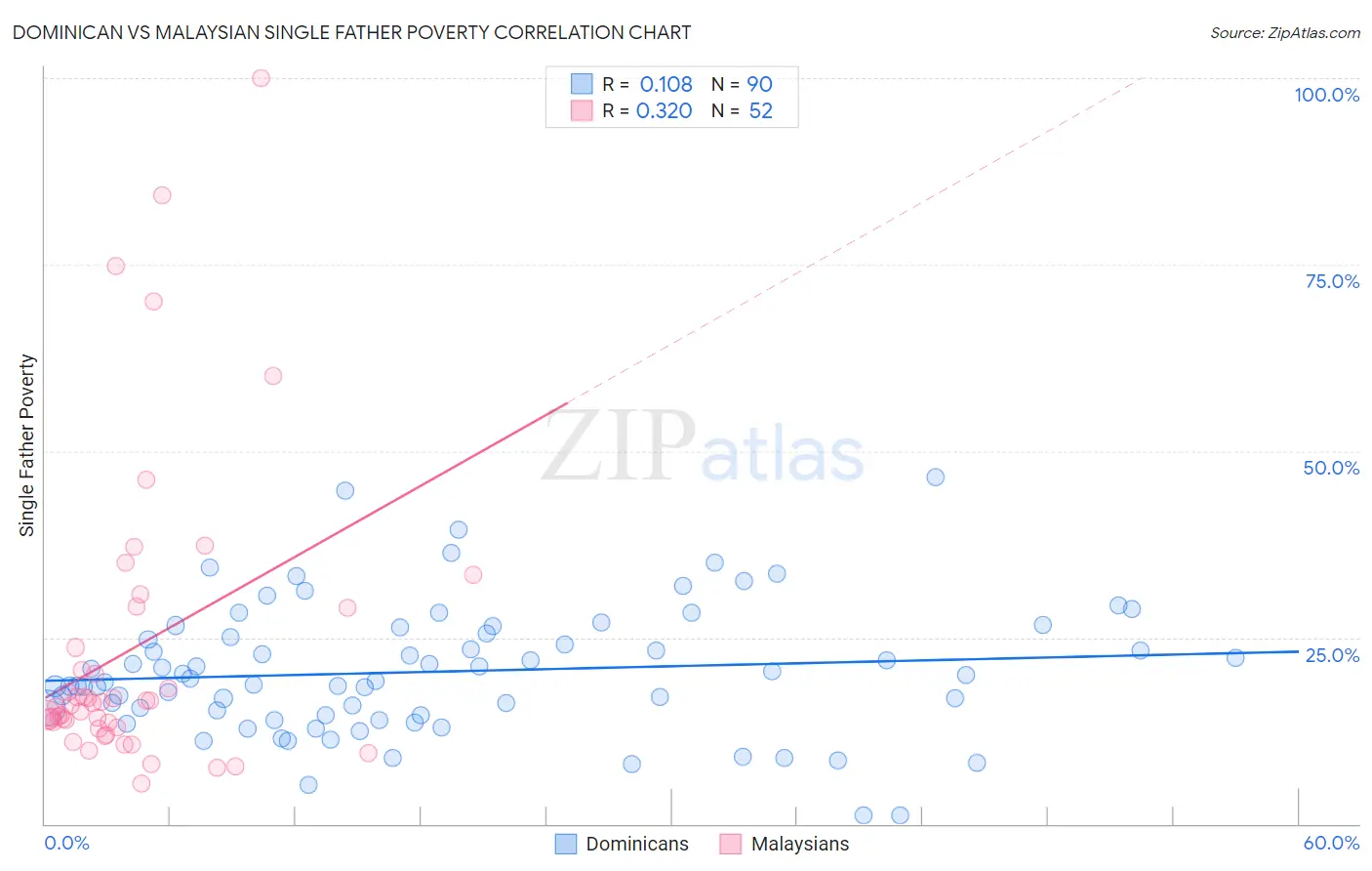 Dominican vs Malaysian Single Father Poverty