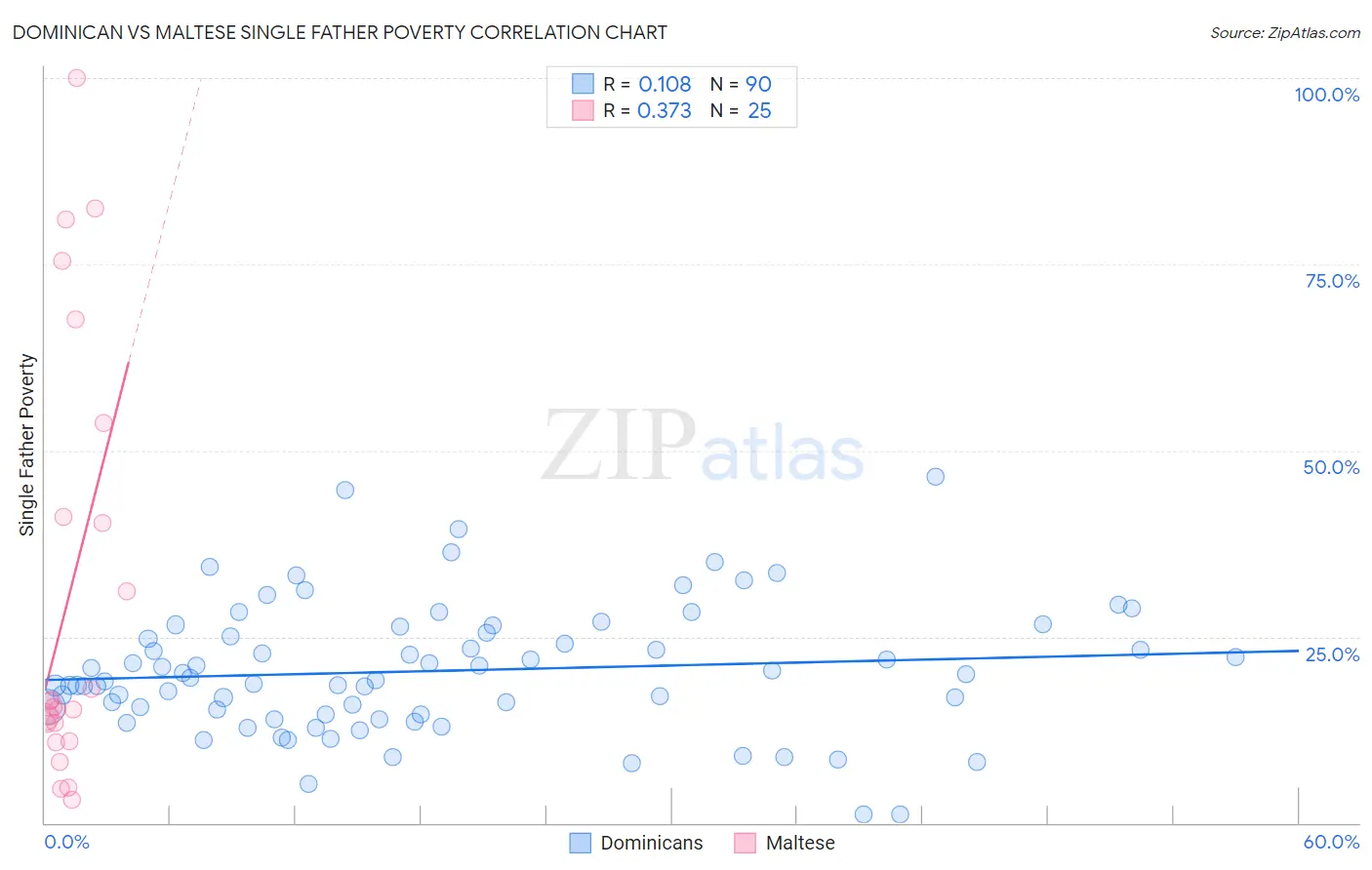 Dominican vs Maltese Single Father Poverty
