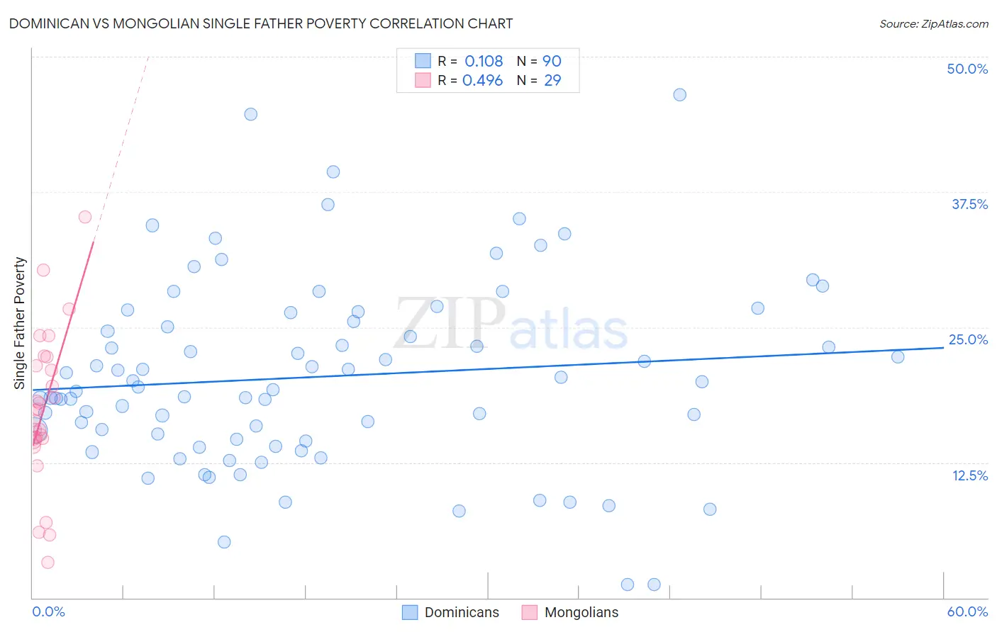 Dominican vs Mongolian Single Father Poverty