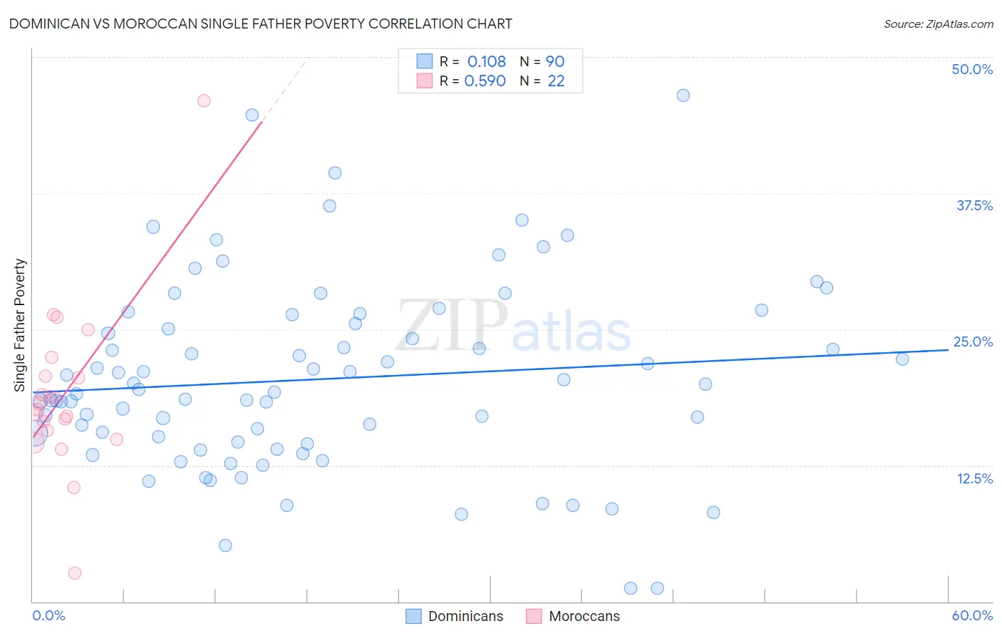 Dominican vs Moroccan Single Father Poverty