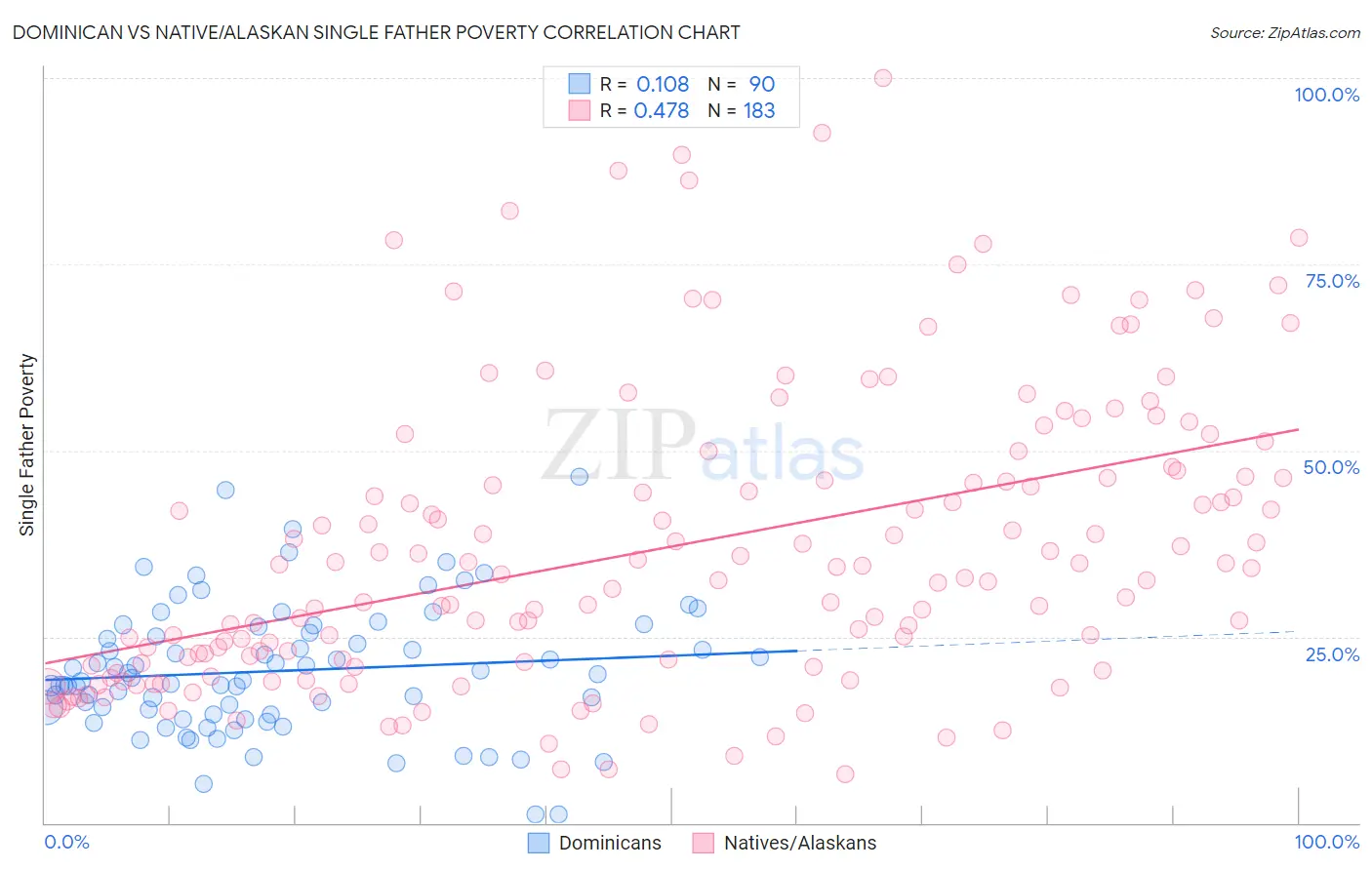 Dominican vs Native/Alaskan Single Father Poverty